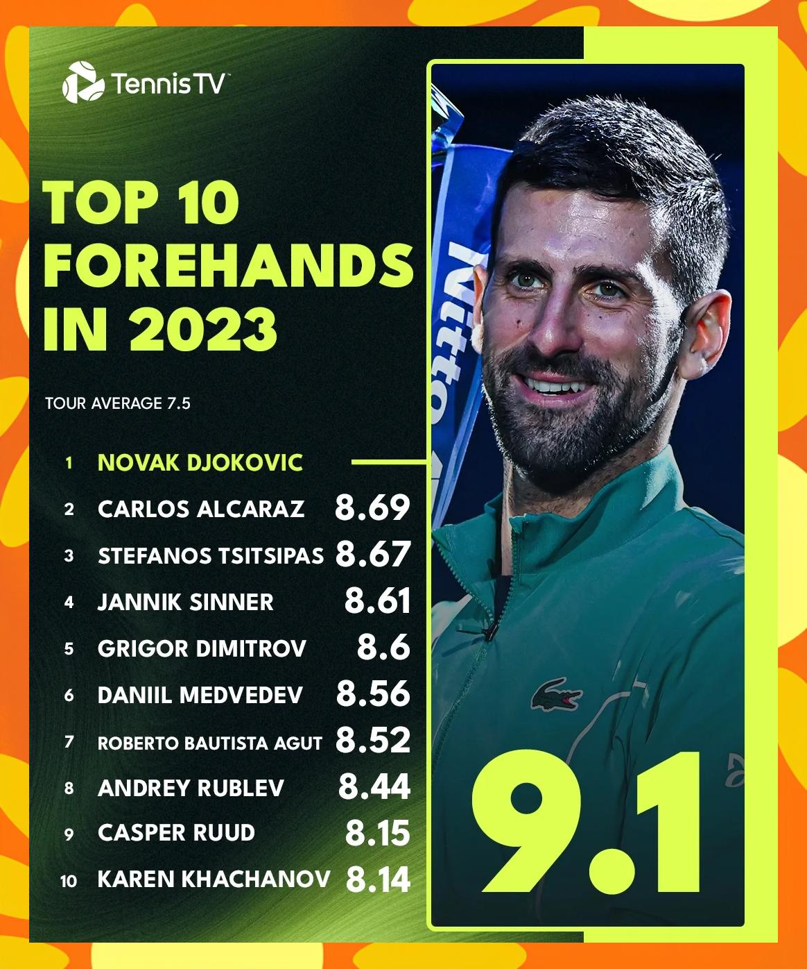 包含日本网球队翻盘世界网球队，德约科维奇惊艳世界的词条